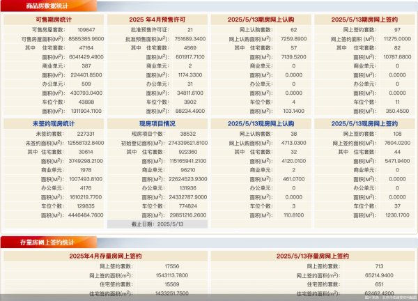 配资最新行情 每日网签 | 5月13日北京新房网签205套、二手房网签713套